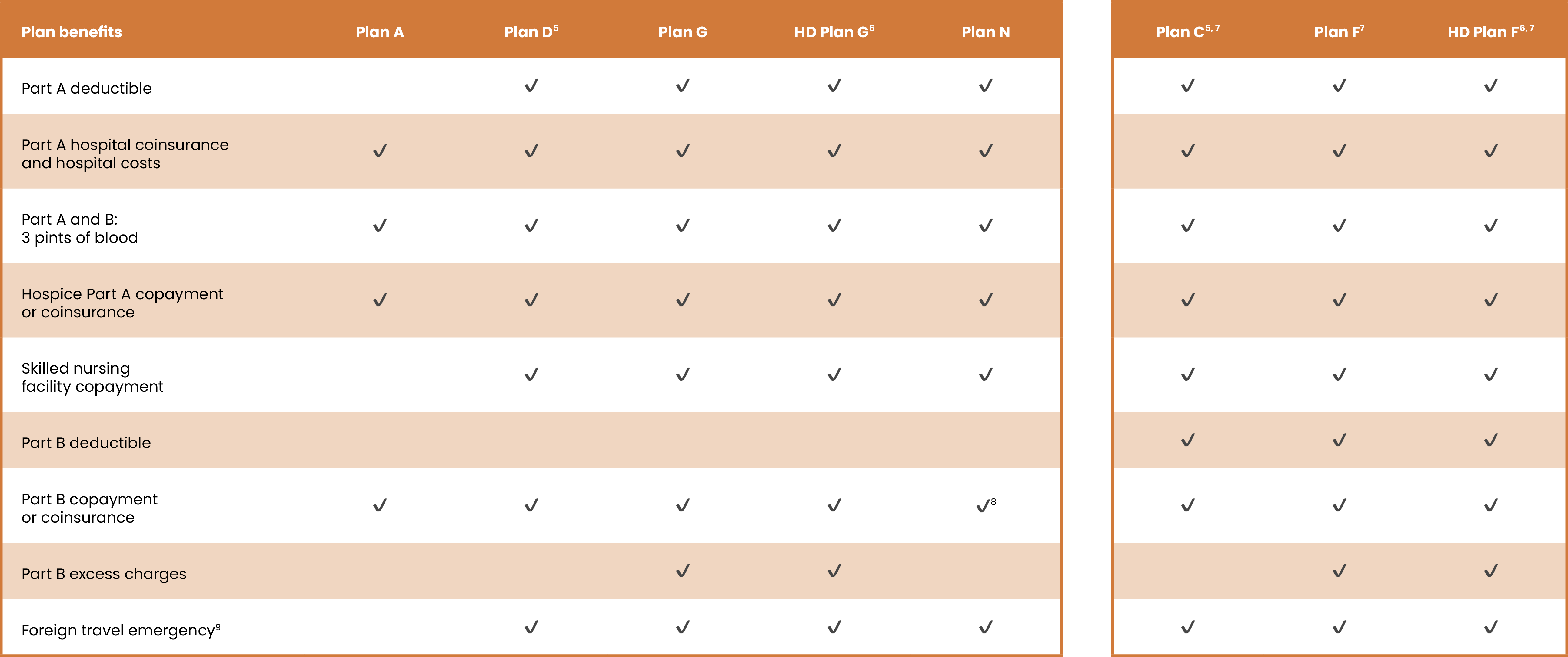 Medicare Supplement plans table