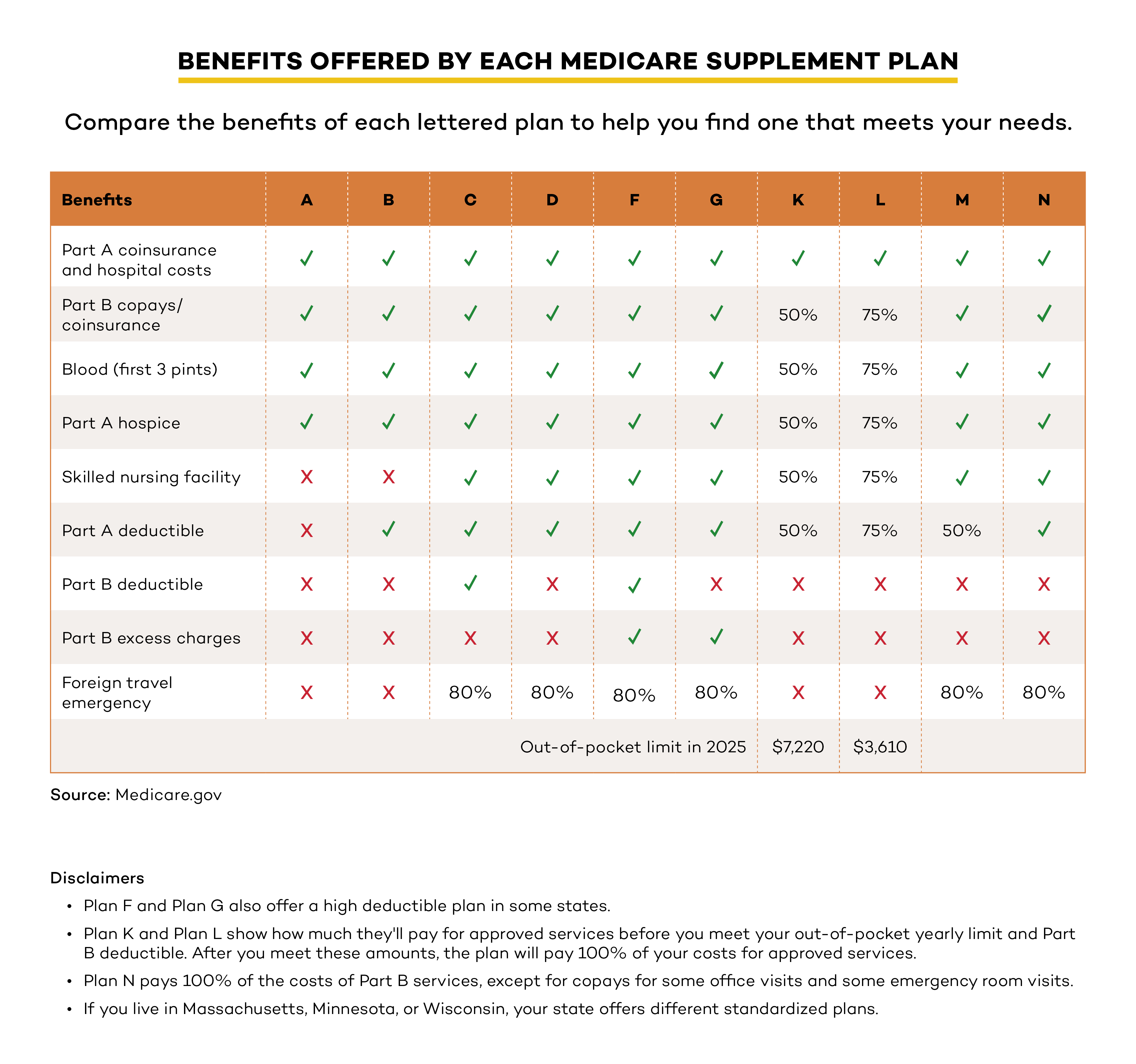 Medicare Supplement plans table